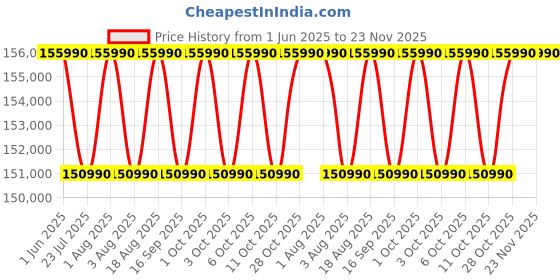 samsung.com samsung galaxy book5 pro 360, 40.62 cm, core™ ultra 5, 16 gb, intel® arc™ graphics gray 512 gb samsung Price History Graph from 1 Jun 2025 to 23 Nov 2025