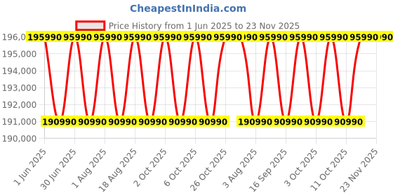 samsung.com samsung galaxy book5 pro 360, 40.62 cm, core™ ultra 7, 32 gb, intel® arc™ graphics gray 1 tb samsung Price History Graph from 1 Jun 2025 to 22 Nov 2025