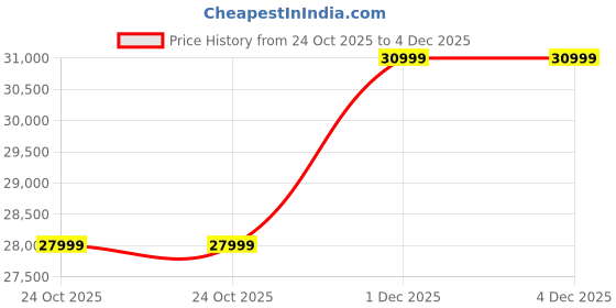 samsung.com samsung galaxy f56 5g (8 gb memory) purple 256 gb samsung Price History Graph from 24 Oct 2025 to 4 Dec 2025