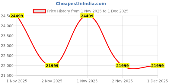 samsung.com samsung galaxy m36 5g (8 gb memory) green 256 gb samsung Price History Graph from 1 Nov 2025 to 30 Nov 2025