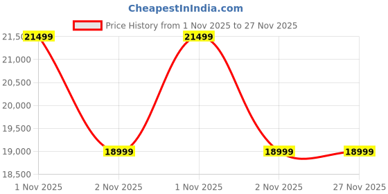 samsung.com samsung galaxy m36 5g (8 gb memory) jet black 128 gb samsung Price History Graph from 1 Nov 2025 to 27 Nov 2025
