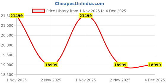 samsung.com samsung galaxy m36 5g (8 gb memory) orange 128 gb samsung Price History Graph from 1 Nov 2025 to 3 Dec 2025
