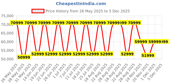 samsung.com samsung galaxy s24 cobalt violet 256 gb samsung Price History Graph from 26 May 2025 to 5 Dec 2025