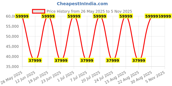 samsung.com samsung galaxy s24 fe graphite 128 gb samsung Price History Graph from 26 May 2025 to 4 Nov 2025