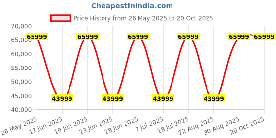 samsung.com samsung galaxy s24 fe graphite 256 gb samsung Price History Graph from 26 May 2025 to 19 Oct 2025