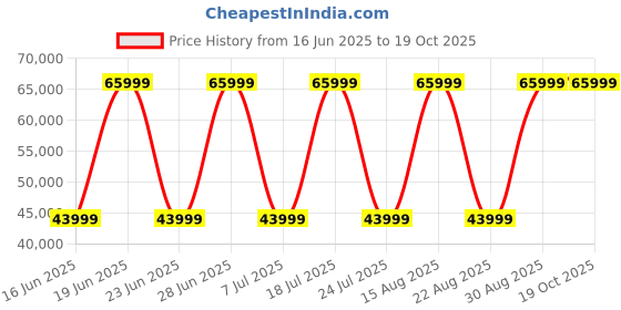 samsung.com samsung galaxy s24 fe mint 256 gb samsung Price History Graph from 16 Jun 2025 to 19 Oct 2025