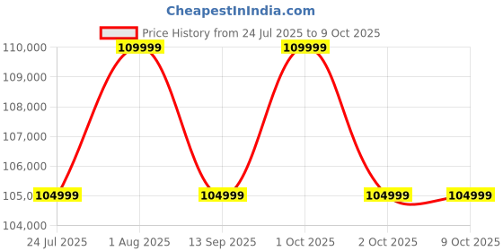 samsung.com samsung galaxy s25 edge titanium jetblack 256 gb samsung Price History Graph from 24 Jul 2025 to 8 Oct 2025