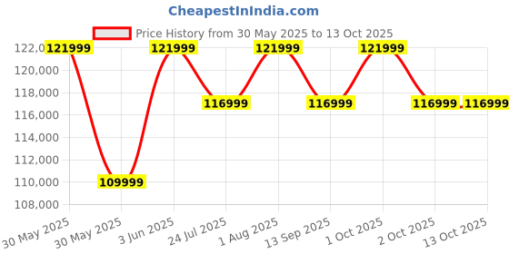 samsung.com samsung galaxy s25 edge titanium jetblack 512 gb samsung Price History Graph from 30 May 2025 to 12 Oct 2025