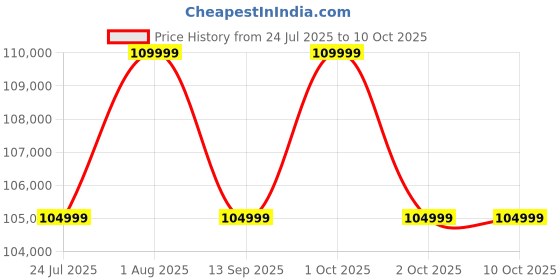 samsung.com samsung galaxy s25 edge titanium silver 256 gb samsung Price History Graph from 24 Jul 2025 to 10 Oct 2025