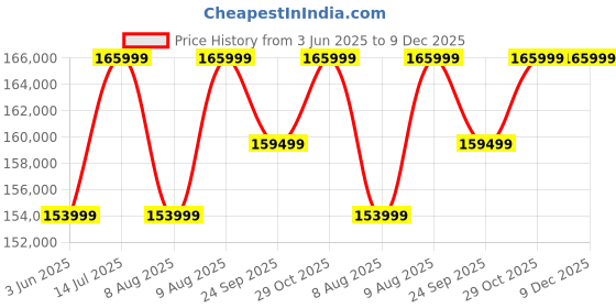 samsung.com samsung galaxy s25 ultra titanium silverblue 1 tb samsung Price History Graph from 3 Jun 2025 to 9 Dec 2025