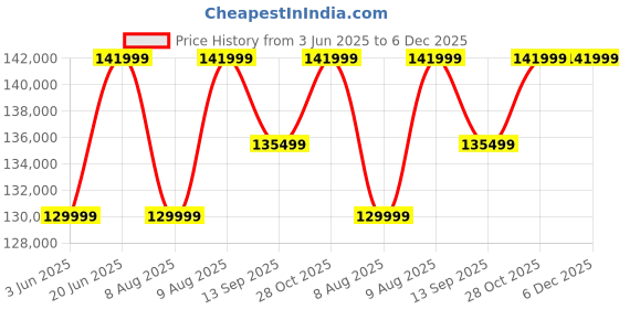 samsung.com samsung galaxy s25 ultra titanium whitesilver 512 gb samsung Price History Graph from 3 Jun 2025 to 6 Dec 2025