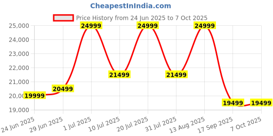 samsung.com samsung galaxy tab a9+ 5g (8 gb memory) graphite 128 gb samsung Price History Graph from 24 Jun 2025 to 4 Oct 2025