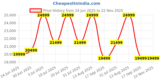 samsung.com samsung galaxy tab a9+ 5g (8 gb memory) mystic navy 128 gb samsung Price History Graph from 24 Jun 2025 to 22 Nov 2025