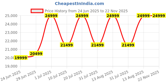 samsung.com samsung galaxy tab a9+ 5g (8 gb memory) mystic silver 128 gb samsung Price History Graph from 24 Jun 2025 to 21 Nov 2025