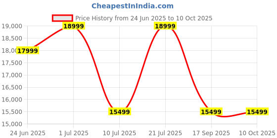samsung.com samsung galaxy tab a9+ (wi-fi, 4 gb memory) graphite 64 gb samsung Price History Graph from 24 Jun 2025 to 10 Oct 2025
