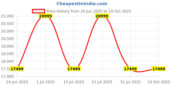 samsung.com samsung galaxy tab a9+ (wi-fi, 8 gb memory) mystic navy 128 gb samsung Price History Graph from 24 Jun 2025 to 10 Oct 2025