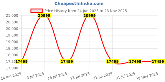 samsung.com samsung galaxy tab a9+ (wi-fi, 8 gb memory) mystic silver 128 gb samsung Price History Graph from 24 Jun 2025 to 27 Nov 2025