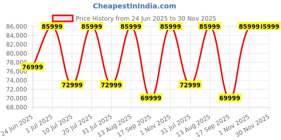 samsung.com samsung galaxy tab s9 5g graphite 128 gb samsung Price History Graph from 24 Jun 2025 to 30 Nov 2025