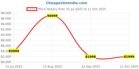 samsung.com samsung galaxy tab s9 5g graphite 256gb samsung Price History Graph from 31 Jul 2025 to 11 Oct 2025