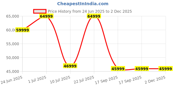 samsung.com samsung galaxy tab s9 fe+ 5g (12 gb memory) gray 256gb samsung Price History Graph from 24 Jun 2025 to 2 Dec 2025