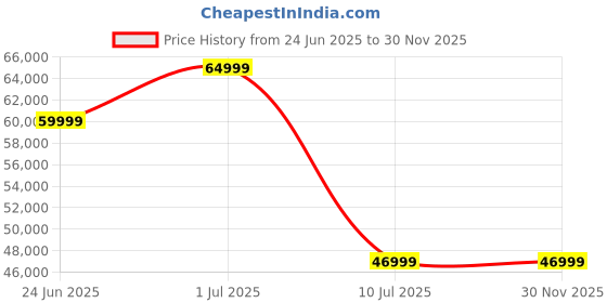 samsung.com samsung galaxy tab s9 fe+ 5g (12 gb memory) light green 256gb samsung Price History Graph from 24 Jun 2025 to 30 Nov 2025