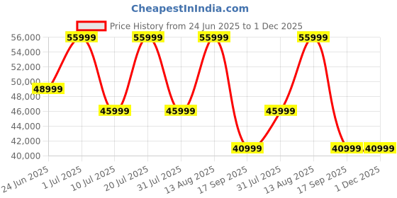 samsung.com samsung galaxy tab s9 fe 5g (8 gb memory) lavender 256gb samsung Price History Graph from 24 Jun 2025 to 30 Nov 2025