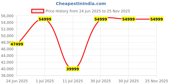 samsung.com samsung galaxy tab s9 fe+ 5g (8 gb memory) light green 128 gb samsung Price History Graph from 24 Jun 2025 to 24 Nov 2025