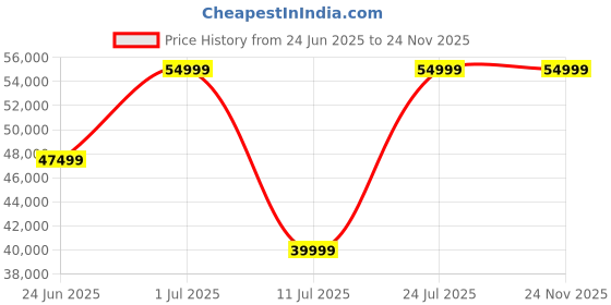samsung.com samsung galaxy tab s9 fe+ 5g (8 gb memory) silver 128 gb samsung Price History Graph from 24 Jun 2025 to 24 Nov 2025