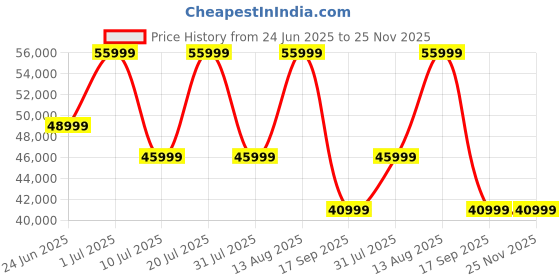 samsung.com samsung galaxy tab s9 fe 5g (8 gb memory) silver 256gb samsung Price History Graph from 24 Jun 2025 to 25 Nov 2025