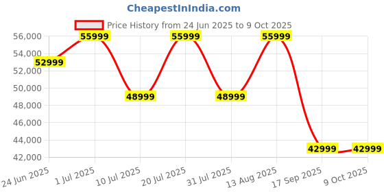 samsung.com samsung galaxy tab s9 fe+ (wi-fi, 12 gb memory) gray 256gb samsung Price History Graph from 24 Jun 2025 to 8 Oct 2025