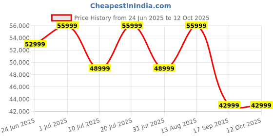 samsung.com samsung galaxy tab s9 fe+ (wi-fi, 12 gb memory) lavender 256gb samsung Price History Graph from 24 Jun 2025 to 11 Oct 2025
