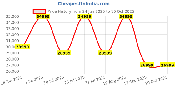 samsung.com samsung galaxy tab s9 fe (wi-fi, 6 gb memory) gray 128 gb samsung Price History Graph from 24 Jun 2025 to 9 Oct 2025