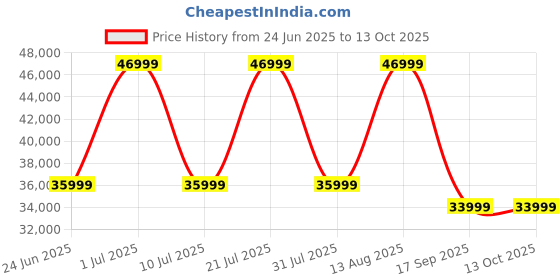 samsung.com samsung galaxy tab s9 fe+ (wi-fi, 8 gb memory) gray 128 gb samsung Price History Graph from 24 Jun 2025 to 12 Oct 2025