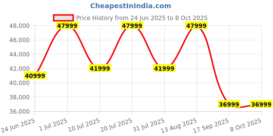samsung.com samsung galaxy tab s9 fe (wi-fi, 8 gb memory) gray 256gb samsung Price History Graph from 24 Jun 2025 to 8 Oct 2025