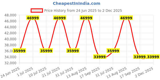 samsung.com samsung galaxy tab s9 fe+ (wi-fi, 8 gb memory) light green 128 gb samsung Price History Graph from 24 Jun 2025 to 1 Dec 2025