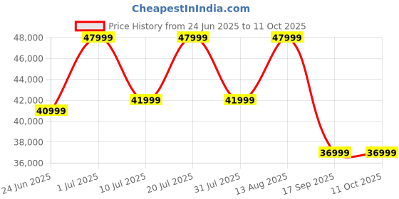 samsung.com samsung galaxy tab s9 fe (wi-fi, 8 gb memory) light green 256gb samsung Price History Graph from 24 Jun 2025 to 10 Oct 2025