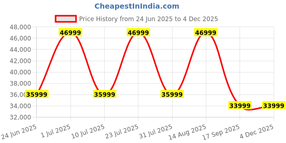 samsung.com samsung galaxy tab s9 fe+ (wi-fi, 8 gb memory) silver 128 gb samsung Price History Graph from 24 Jun 2025 to 2 Dec 2025