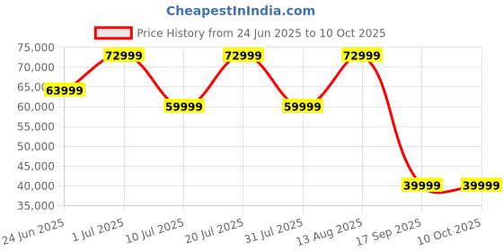 samsung.com samsung galaxy tab s9 (wi-fi) graphite 128 gb samsung Price History Graph from 24 Jun 2025 to 10 Oct 2025