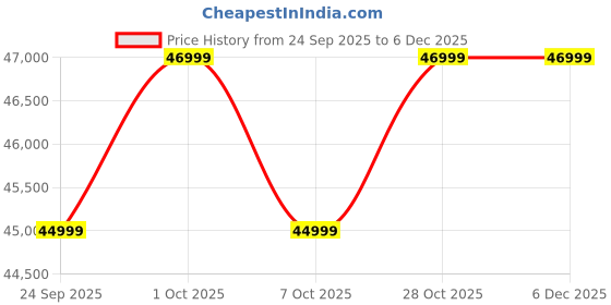 samsung.com samsung galaxy watch8 classic (bluetooth, 4.6 cm) white samsung Price History Graph from 24 Sep 2025 to 5 Dec 2025