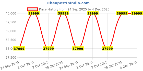 samsung.com samsung galaxy watch8 (lte, 4.4 cm) graphite samsung Price History Graph from 24 Sep 2025 to 4 Dec 2025