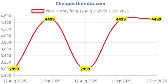samsung.com samsung galaxy watch8 | watch8 classic sport band (m/l) blue samsung Price History Graph from 12 Aug 2025 to 2 Dec 2025