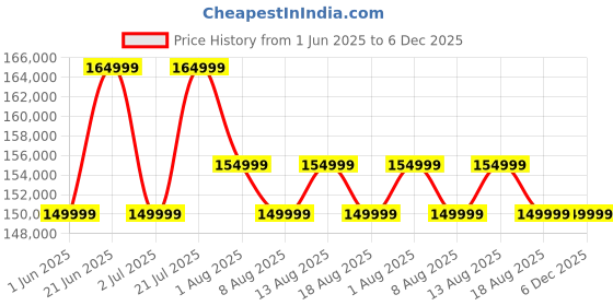 samsung.com samsung galaxy z fold6 navy 256 gb samsung Price History Graph from 1 Jun 2025 to 5 Dec 2025