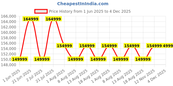 samsung.com samsung galaxy z fold6 silver shadow 256 gb samsung Price History Graph from 1 Jun 2025 to 4 Dec 2025
