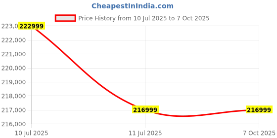 samsung.com samsung galaxy z fold7 jetblack 1 tb samsung Price History Graph from 10 Jul 2025 to 7 Oct 2025