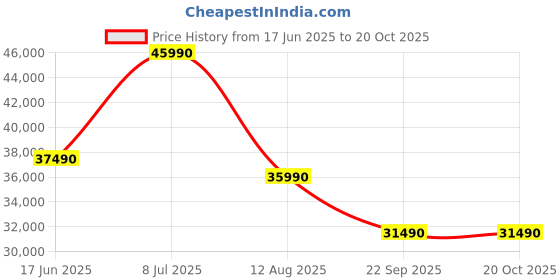 samsung.com samsung inverter split ac ar50f18d1lh, 4.40 kw (1.5) 3 star 4.40 kw (1.5) samsung Price History Graph from 17 Jun 2025 to 20 Oct 2025