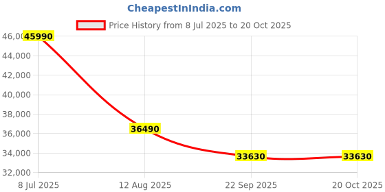 samsung.com samsung inverter split ac ar50f18d1xh, 4.40 kw (1.5) 3 star 4.40 kw (1.5) samsung Price History Graph from 8 Jul 2025 to 20 Oct 2025