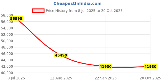 samsung.com samsung inverter split ac ar50f19d1zh, 5.00 kw (1.5) 5 star 5.00 kw (1.5) samsung Price History Graph from 8 Jul 2025 to 20 Oct 2025