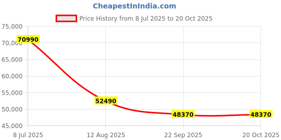 samsung.com samsung inverter split ac, ar50f24d1xh, 6.3 kw (2.0) 3 star 6.00 kw (2.0) samsung Price History Graph from 8 Jul 2025 to 20 Oct 2025