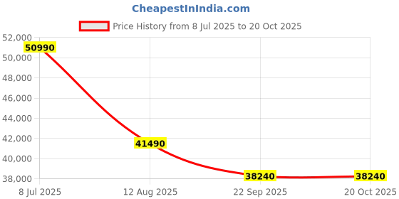 samsung.com samsung windfree™ inverter split ac ar60f19d13w, 5.30 kw (1.5) 3 star (2025) 5.30 kw (1.5) samsung Price History Graph from 8 Jul 2025 to 20 Oct 2025