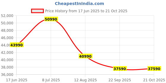 samsung.com samsung windfree™ inverter split ac ar60f19d1xw, 5.30 kw (1.5) 3 star (2025) 5.30 kw (1.5) samsung Price History Graph from 17 Jun 2025 to 20 Oct 2025
